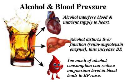EFFECT OF ALCOHOL ON THE BLOOD