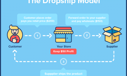 Are Drop Ship Directories Really Worth The Money? Here Is A Guide…
