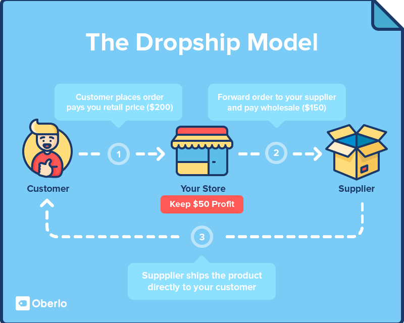 Are Drop Ship Directories Really Worth The Money? Here Is A Guide…